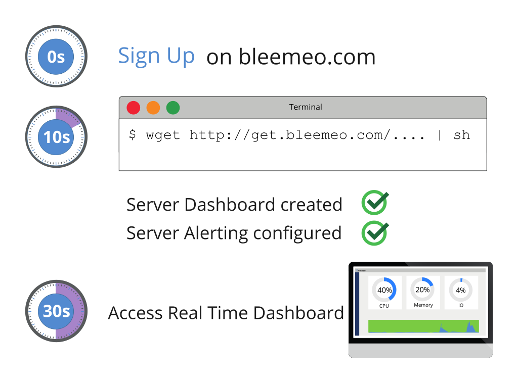 Bleemeo Setup Process