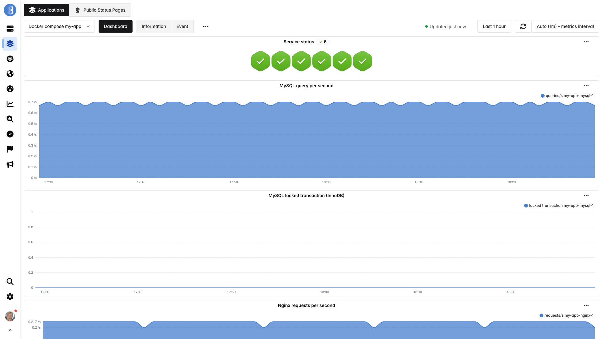 Bleemeo application dashboard for a Docker Compose app showing service status and MySQL and Nginx metrics