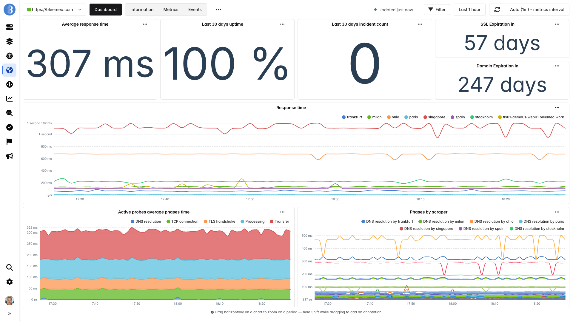 Uptime monitoring dashboard showing response times from multiple probe locations